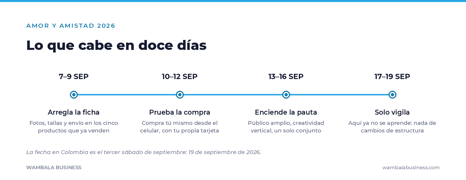 Línea de tiempo del 7 al 19 de septiembre con cuatro bloques: arreglar la ficha de producto, probar la compra, encender la pauta y solo vigilar