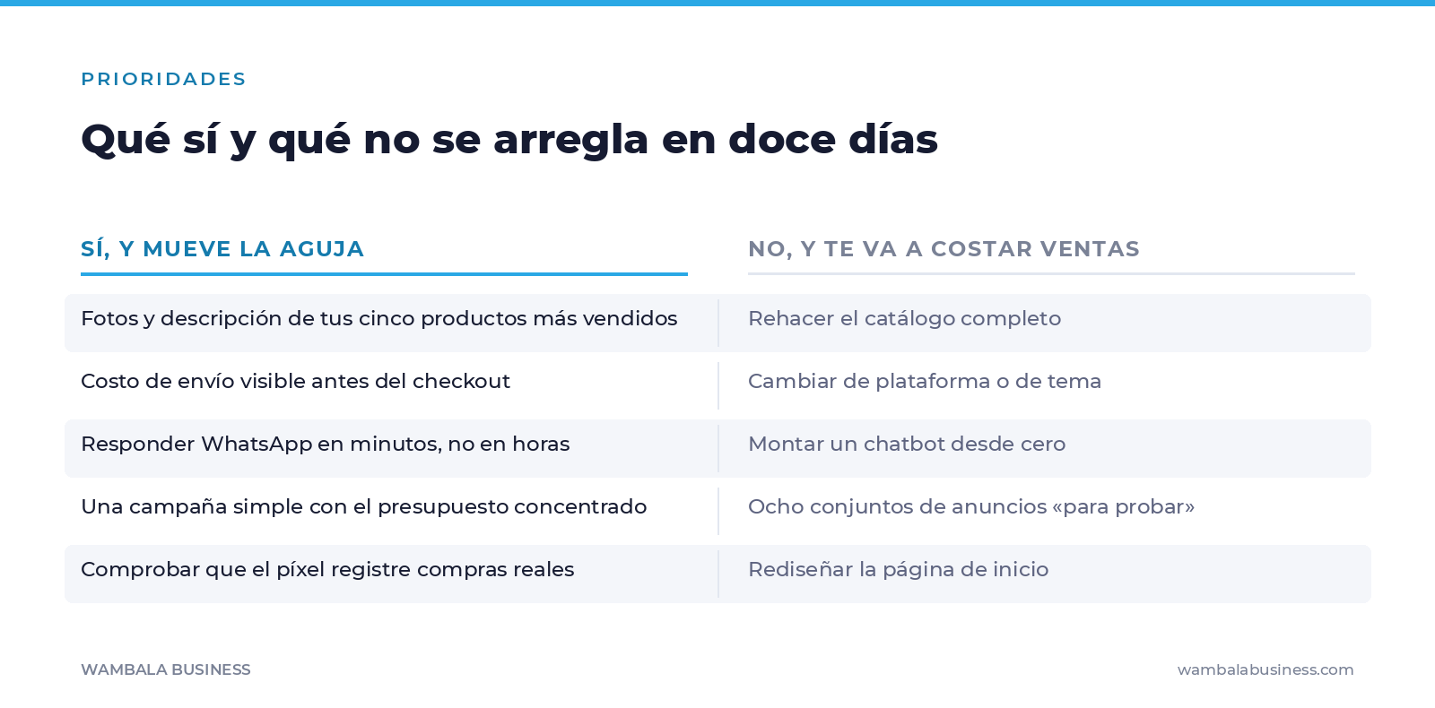 Comparación en dos columnas de lo que sí se puede arreglar en doce días frente a lo que no conviene intentar