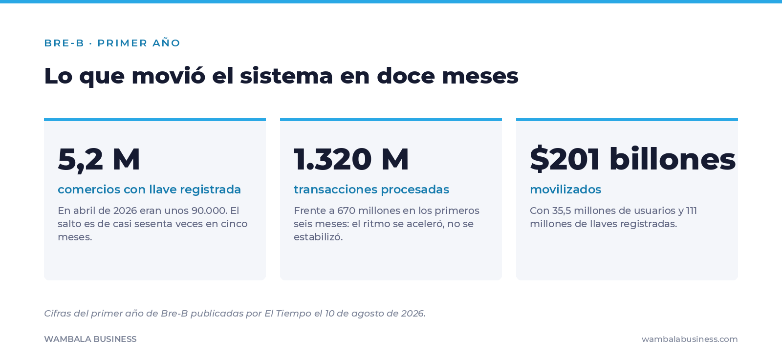 Tarjetas con las cifras del primer año de Bre-B: 5,2 millones de comercios con llave, 1.320 millones de transacciones y 201 billones de pesos movilizados