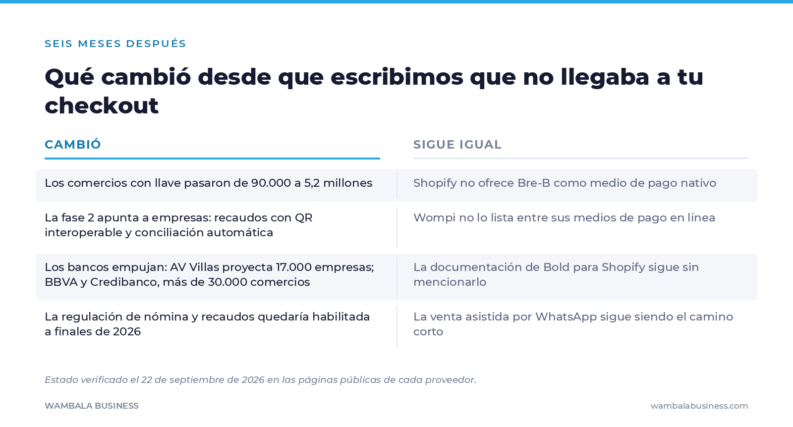 Comparación en dos columnas entre lo que cambió en Bre-B durante el año y lo que sigue igual para el checkout de una tienda Shopify