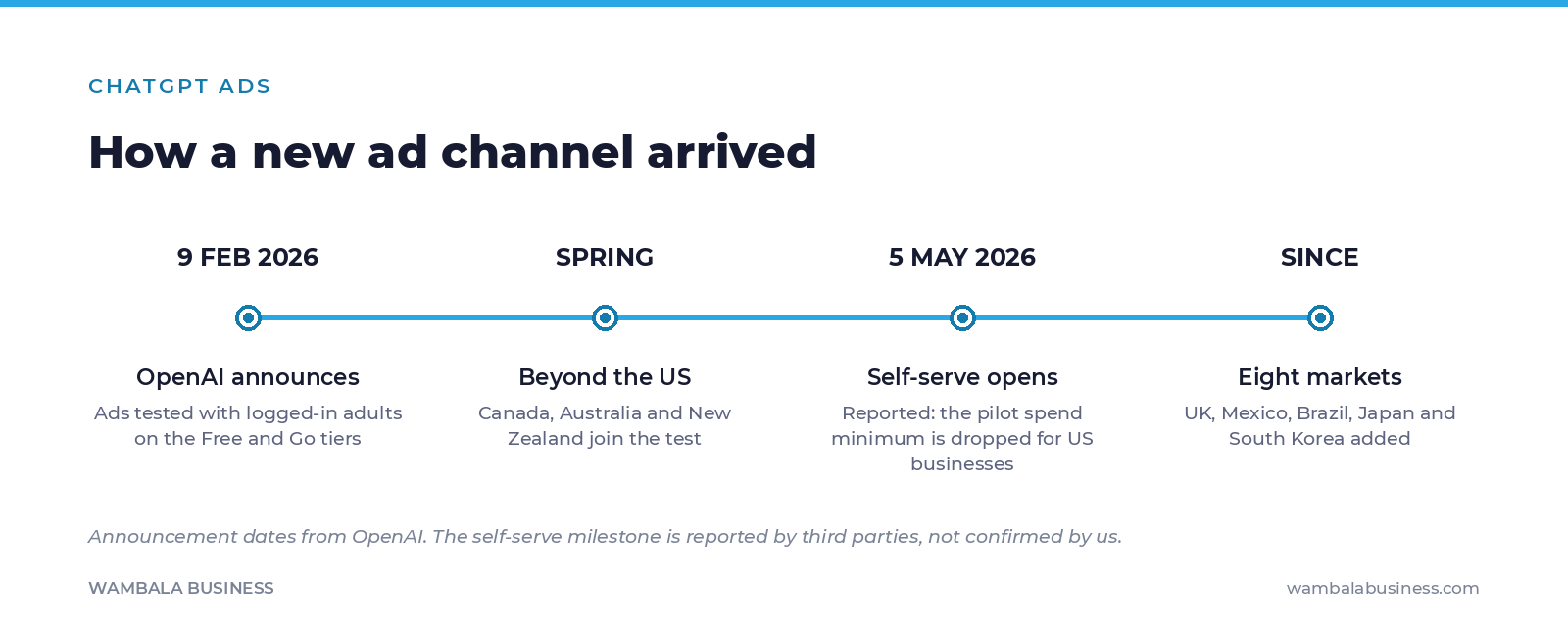Timeline of the ChatGPT ads rollout from the February 2026 announcement through the self-serve manager and country expansion
