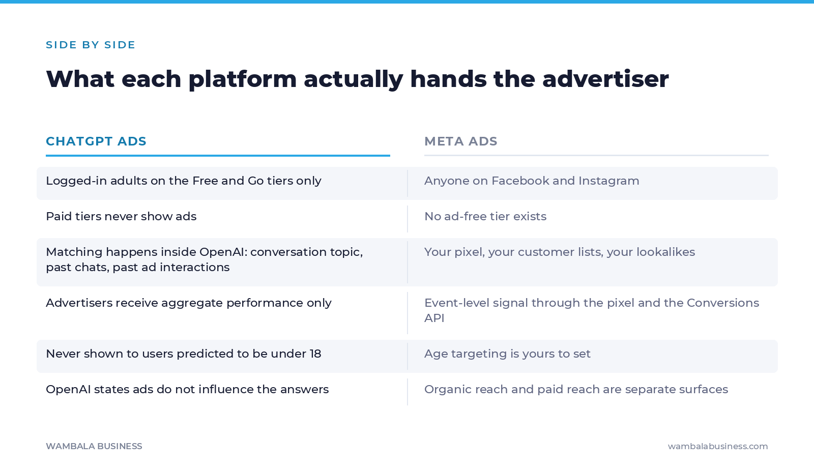 Two-column comparison of what ChatGPT ads and Meta Ads each give an advertiser: audience, targeting signal, measurement, and age limits
