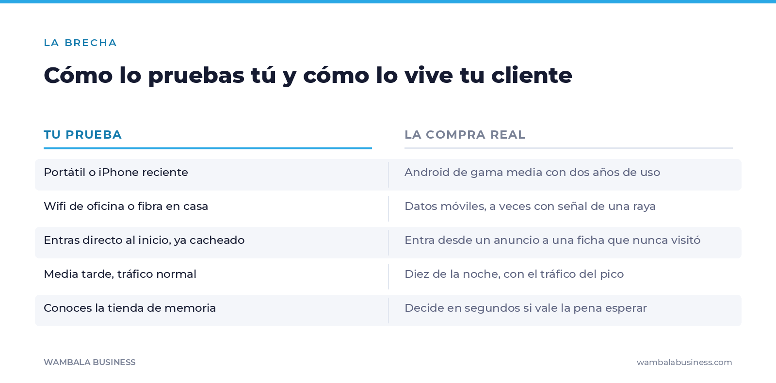Comparación en dos columnas entre las condiciones en que el dueño prueba su tienda y las condiciones reales de compra del cliente