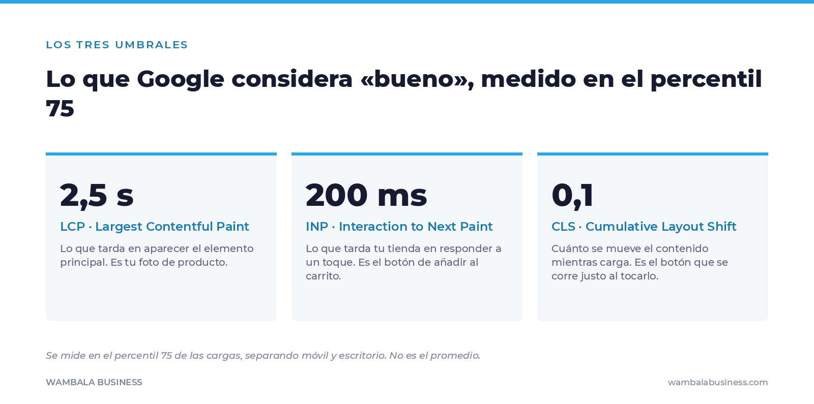 Tarjetas con los tres umbrales de Core Web Vitals: 2,5 segundos de LCP, 200 milisegundos de INP y 0,1 de CLS