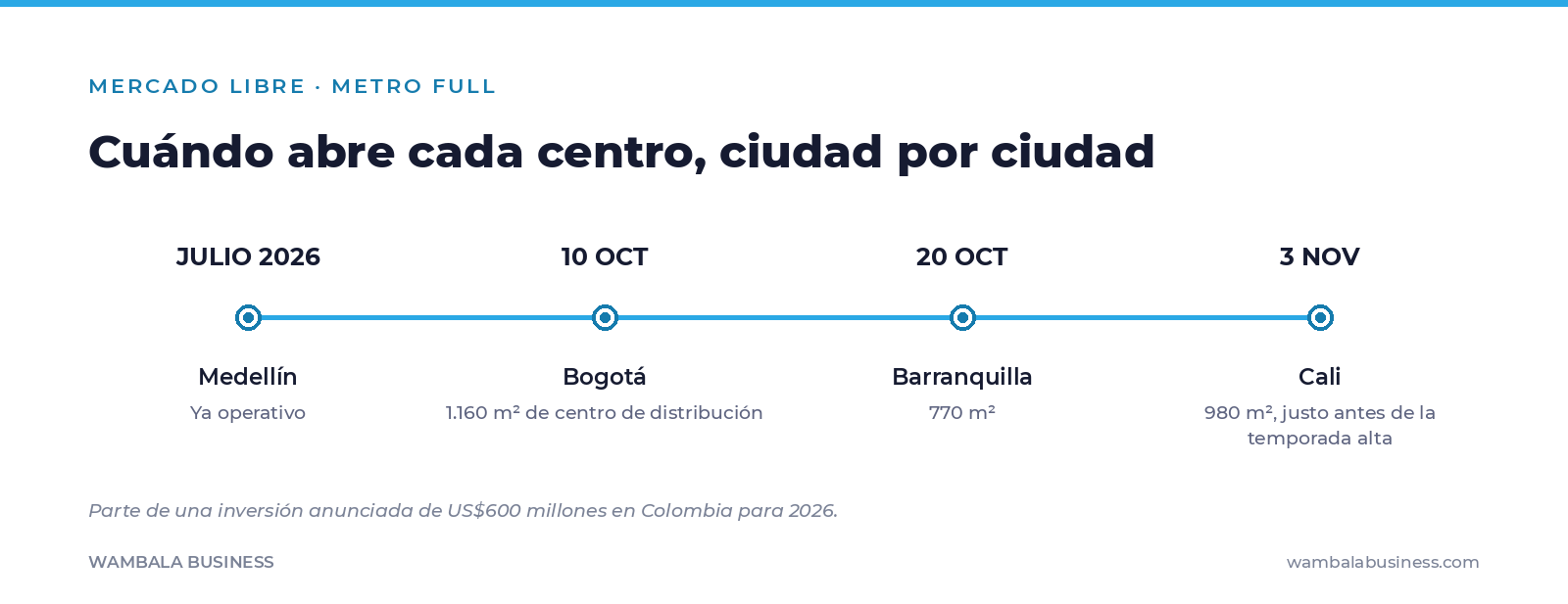 Línea de tiempo con la apertura de los cuatro centros Metro Full de Mercado Libre: Medellín en julio, Bogotá el 10 de octubre, Barranquilla el 20 de octubre y Cali el 3 de noviembre