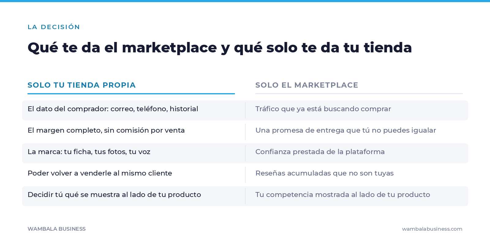 Comparación en dos columnas entre lo que solo da la tienda propia y lo que solo da el marketplace