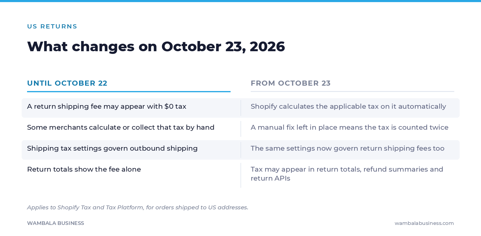 Two-column comparison of how Shopify handles tax on US return shipping fees until October 22 and from October 23, 2026