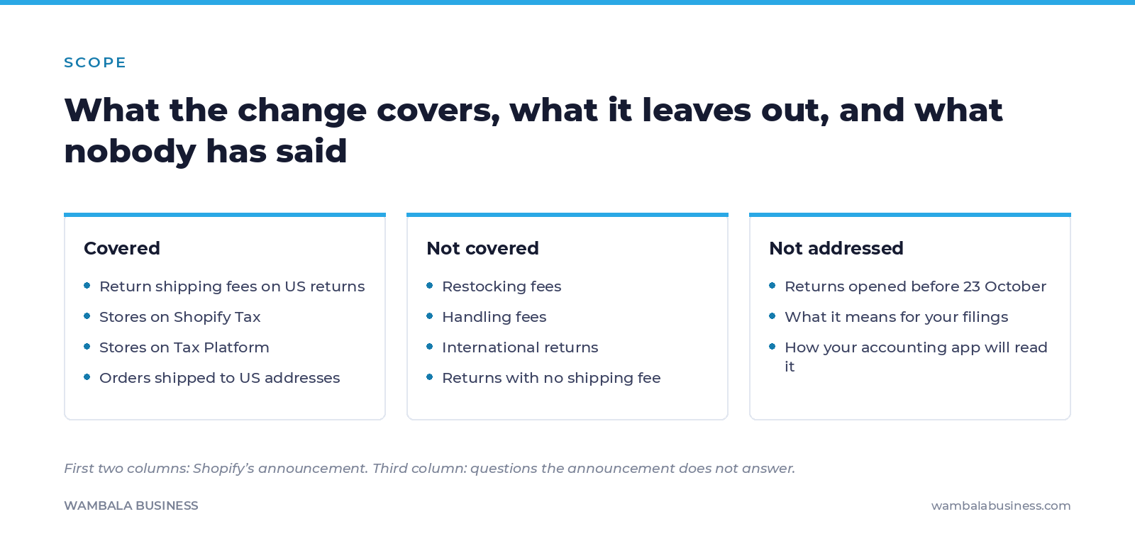 Three columns: what the Shopify return shipping tax change covers, what it does not cover, and what the announcement does not address
