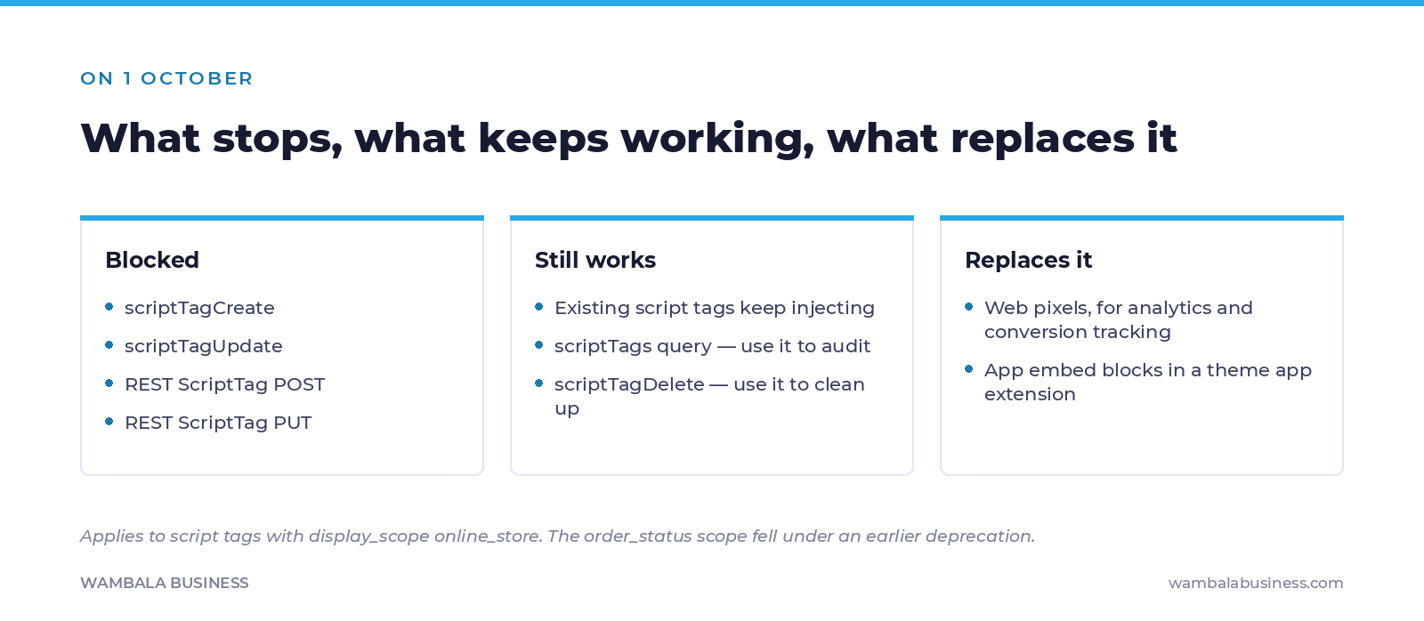 Three columns listing what is blocked on October 1, what keeps working, and what replaces script tags