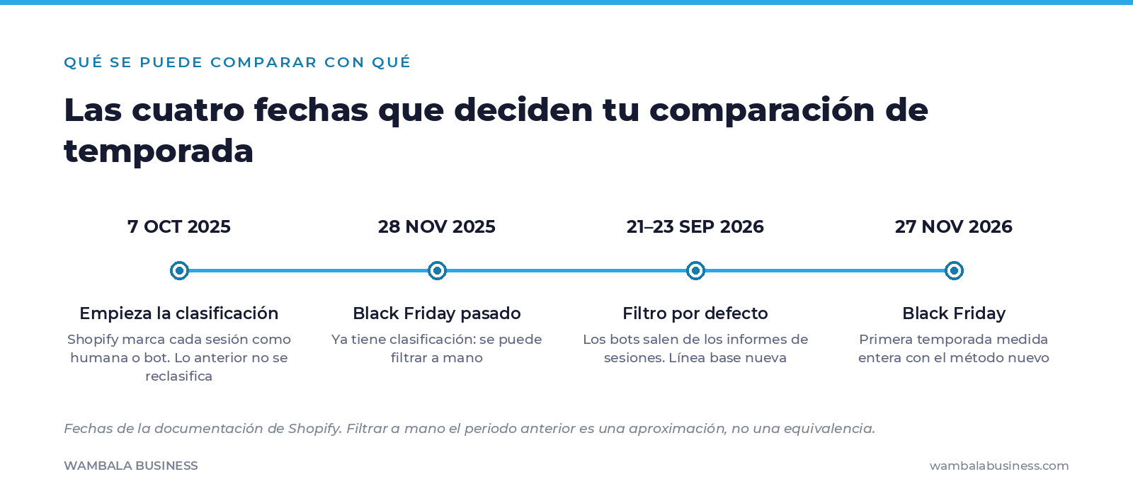 Línea de tiempo con cuatro fechas: 7 de octubre de 2025 inicio de la clasificación de sesiones, 28 de noviembre de 2025 Black Friday pasado, 21 a 23 de septiembre de 2026 filtro por defecto, y 27 de noviembre de 2026 Black Friday