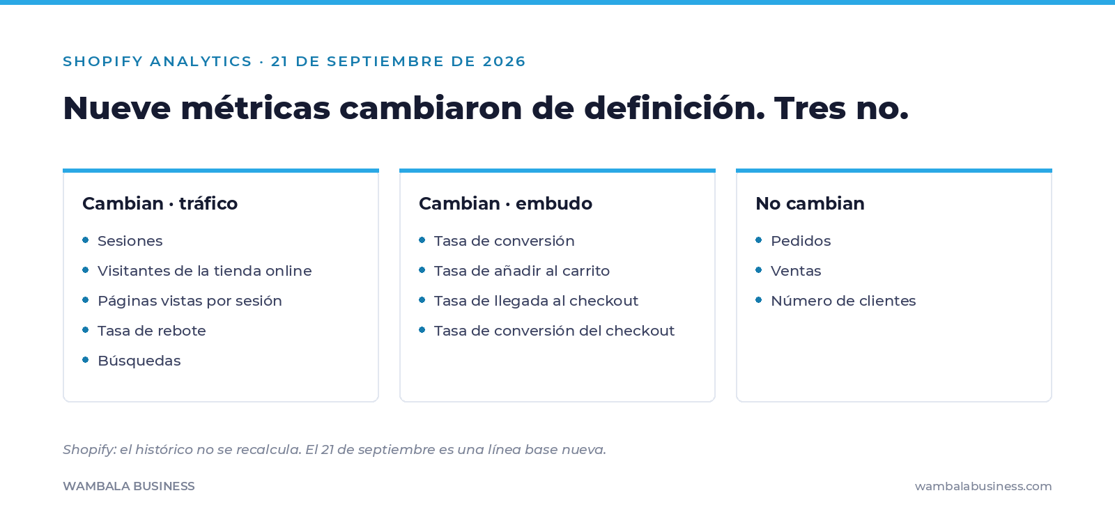 Tres columnas: cinco métricas de tráfico y cuatro de embudo que cambiaron de definición en Shopify Analytics, y tres que no cambiaron: pedidos, ventas y número de clientes