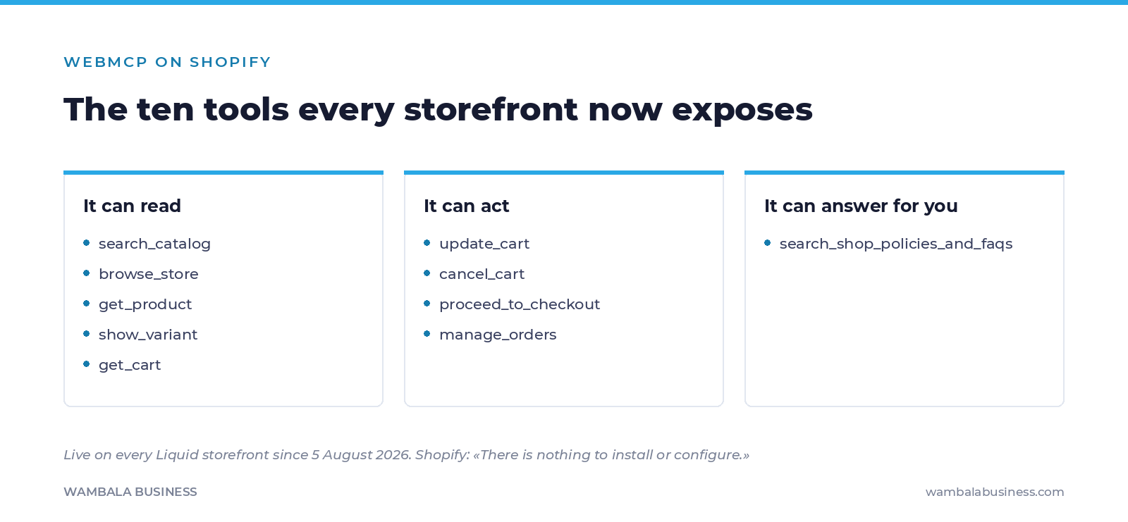 Three groups of WebMCP tools: five that read the store, four that act on the cart and checkout, and one that answers policy questions