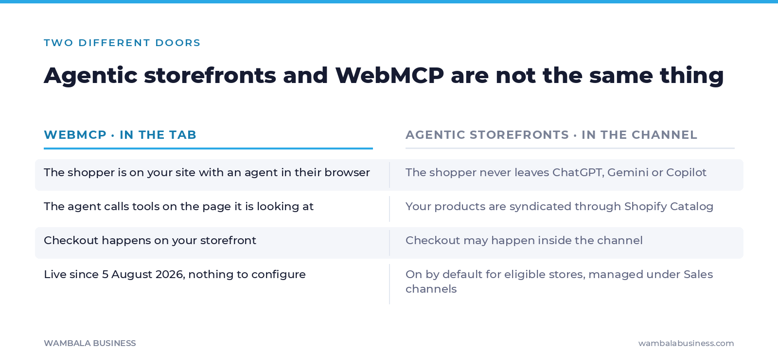 Two-column comparison of WebMCP in the browser tab versus agentic storefronts through Shopify Catalog