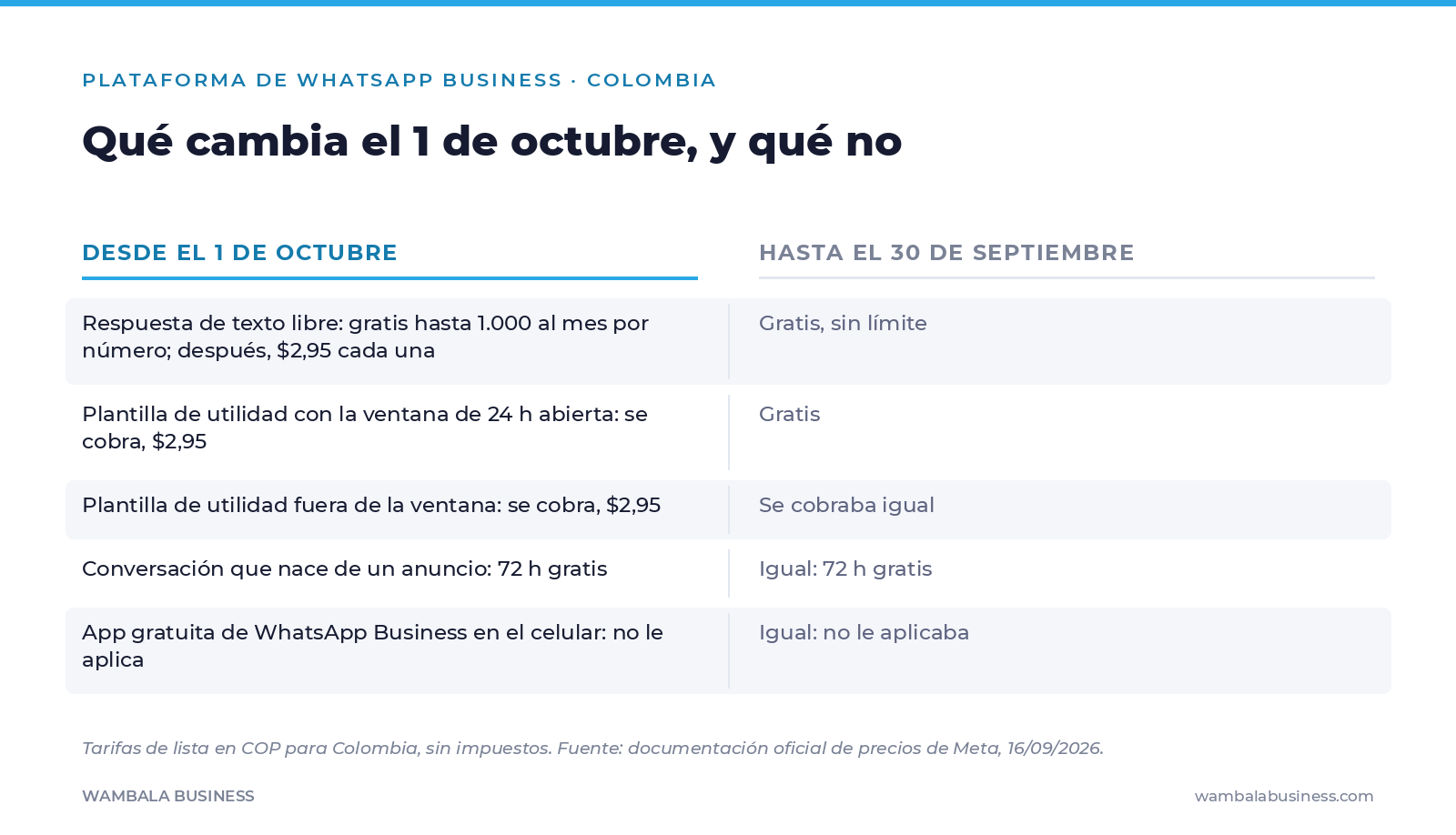 Comparación en dos columnas de lo que cambia en la Plataforma de WhatsApp Business en Colombia el 1 de octubre de 2026 frente a lo que regía hasta el 30 de septiembre