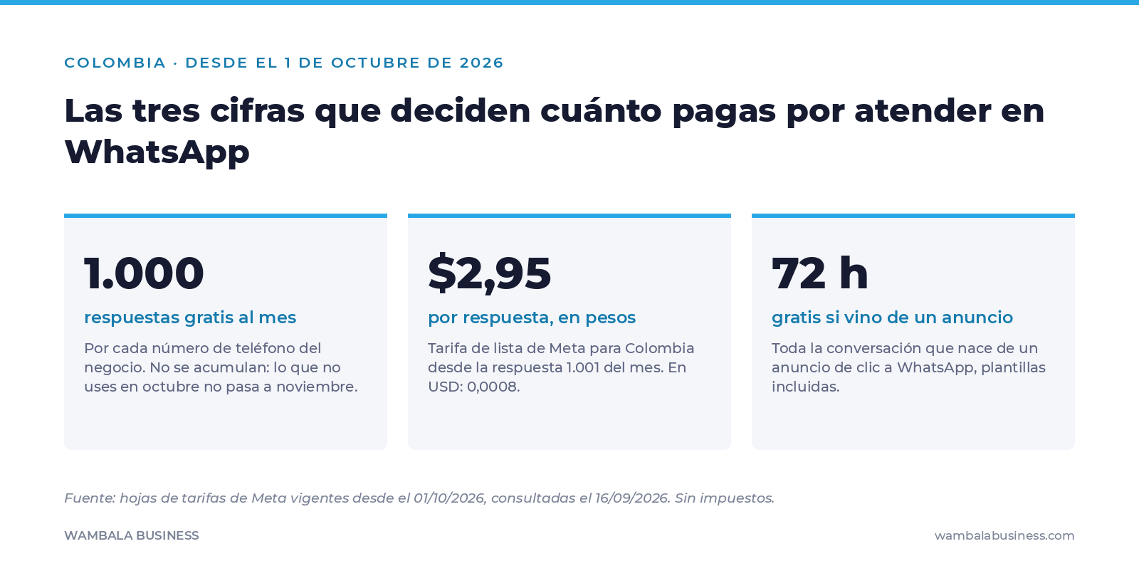 Tres tarjetas con las cifras de WhatsApp para Colombia desde el 1 de octubre de 2026: 1.000 respuestas gratis al mes por número, 2,95 pesos por respuesta y 72 horas gratis si la conversación vino de un anuncio